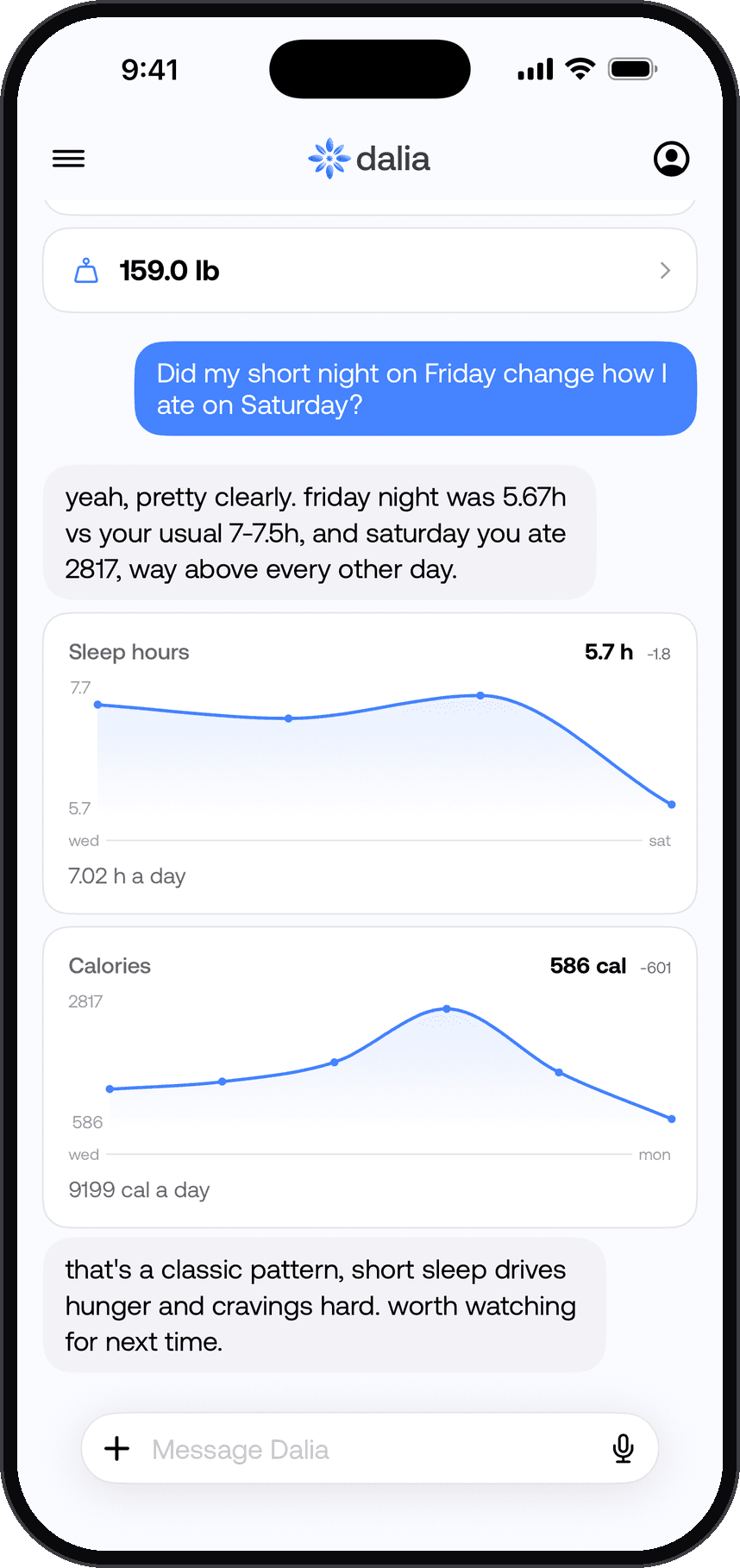 Asked 'Did my short night on Friday change how I ate on Saturday?', Dalia answers: yeah, pretty clearly. Friday night was 5.67 hours versus a usual 7 to 7.5, and Saturday was 2,817 calories, with sleep and calorie charts.