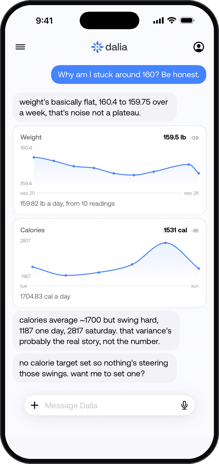 The Dalia app. Asked 'Why am I stuck around 160? Be honest.', Dalia answers that weight is basically flat, 160.4 to 159.75 over a week, and shows the weight and calorie charts behind the answer.